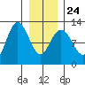 Fairway Island tide chart for Monday, January 24, 2022
