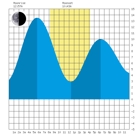 Fairway Island tide chart for Tuesday, January 25, 2022