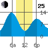 Fairway Island tide chart for Tuesday, January 25, 2022