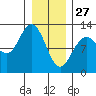 Fairway Island tide chart for Thursday, January 27, 2022