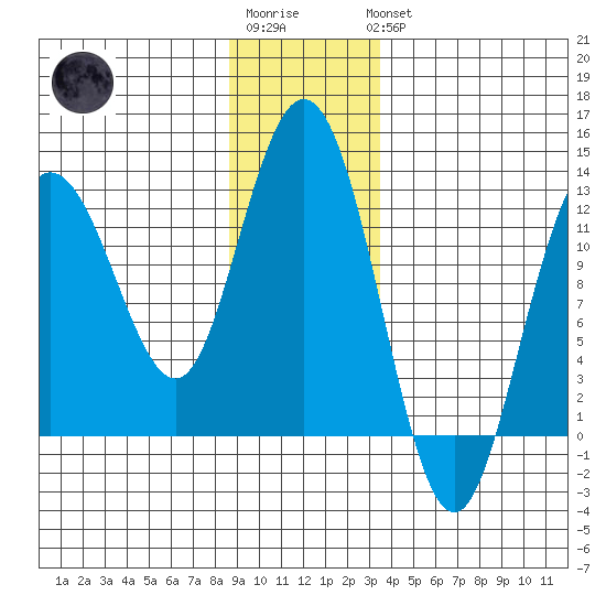 Fairway Island tide chart for Sunday, January 2, 2022