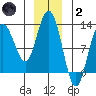 Fairway Island tide chart for Sunday, January 2, 2022