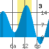 Fairway Island tide chart for Monday, January 3, 2022