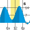 Fairway Island tide chart for Thursday, January 6, 2022