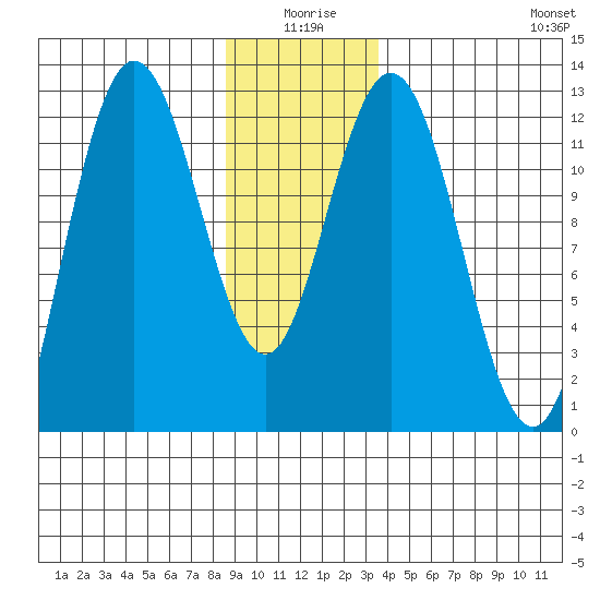 Fairway Island tide chart for Friday, January 7, 2022
