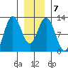 Fairway Island tide chart for Friday, January 7, 2022
