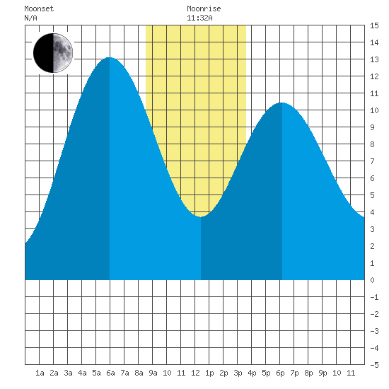 Fairway Island tide chart for Sunday, January 9, 2022
