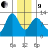 Fairway Island tide chart for Sunday, January 9, 2022