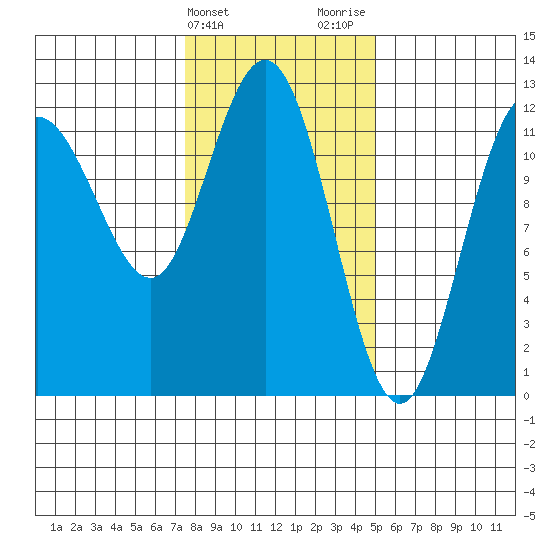 Fairway Island tide chart for Monday, February 14, 2022