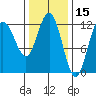 Fairway Island tide chart for Tuesday, February 15, 2022