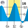 Fairway Island tide chart for Wednesday, February 16, 2022