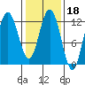 Fairway Island tide chart for Friday, February 18, 2022