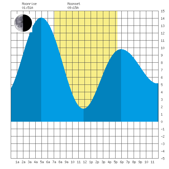 Fairway Island tide chart for Wednesday, February 23, 2022