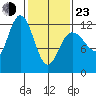 Fairway Island tide chart for Wednesday, February 23, 2022