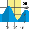 Fairway Island tide chart for Friday, February 25, 2022