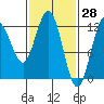 Fairway Island tide chart for Monday, February 28, 2022