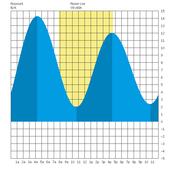 Fairway Island tide chart for Sunday, February 6, 2022
