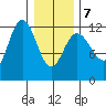 Fairway Island tide chart for Monday, February 7, 2022