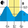 Fairway Island tide chart for Tuesday, February 8, 2022