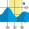 Fairway Island tide chart for Wednesday, February 9, 2022