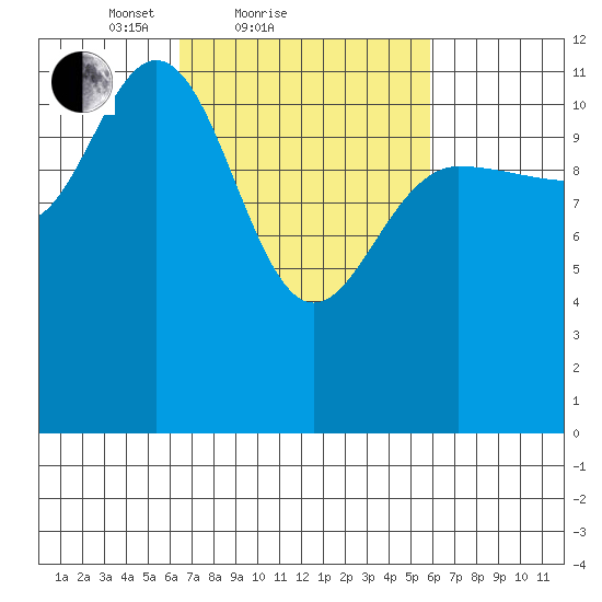Fairway Island tide chart for Thursday, March 10, 2022