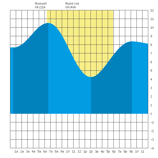 Fairway Island tide chart for Friday, March 11, 2022