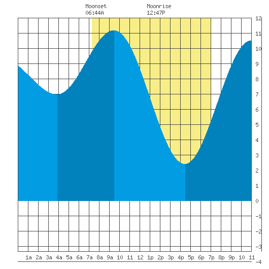 Fairway Island tide chart for Sunday, March 13, 2022