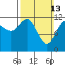Fairway Island tide chart for Sunday, March 13, 2022