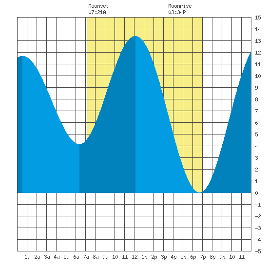 Fairway Island tide chart for Tuesday, March 15, 2022