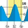 Fairway Island tide chart for Wednesday, March 16, 2022