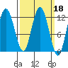 Fairway Island tide chart for Friday, March 18, 2022