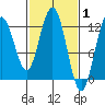 Fairway Island tide chart for Tuesday, March 1, 2022