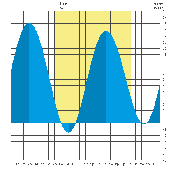 Fairway Island tide chart for Sunday, March 20, 2022