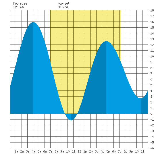 Fairway Island tide chart for Tuesday, March 22, 2022