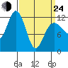 Fairway Island tide chart for Thursday, March 24, 2022