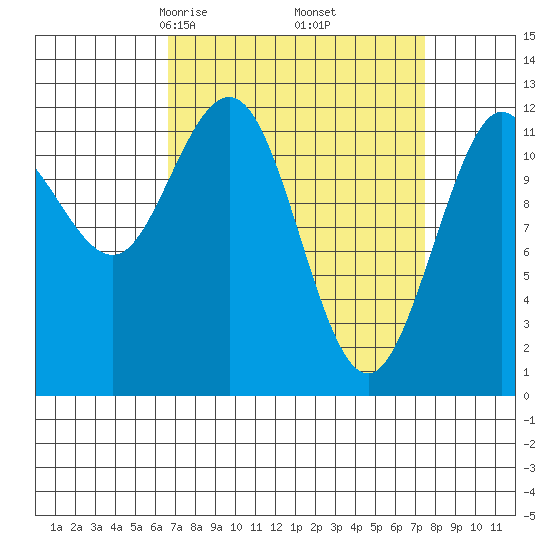 Fairway Island tide chart for Sunday, March 27, 2022