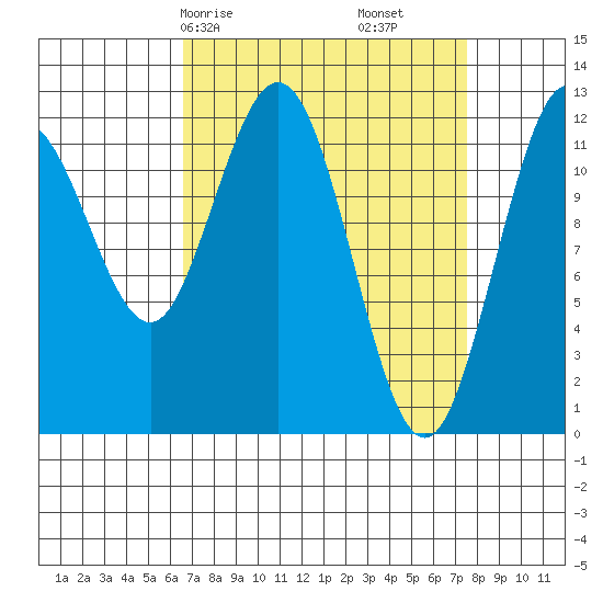 Fairway Island tide chart for Monday, March 28, 2022