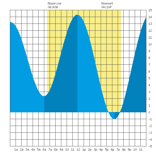 Fairway Island tide chart for Tuesday, March 29, 2022