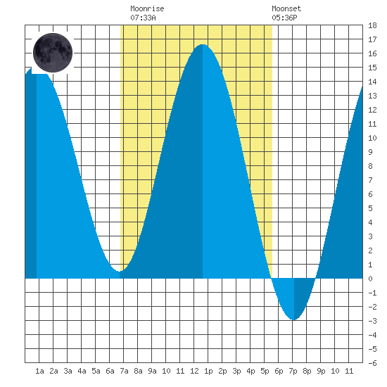 Fairway Island tide chart for Wednesday, March 2, 2022