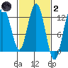 Fairway Island tide chart for Wednesday, March 2, 2022