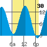 Fairway Island tide chart for Wednesday, March 30, 2022