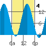 Fairway Island tide chart for Friday, March 4, 2022
