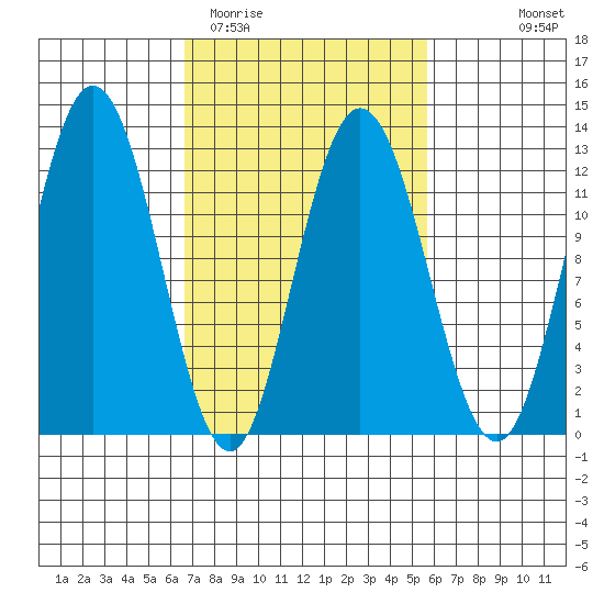 Fairway Island tide chart for Saturday, March 5, 2022