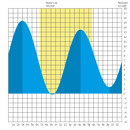Fairway Island tide chart for Sunday, March 6, 2022