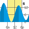 Fairway Island tide chart for Sunday, March 6, 2022
