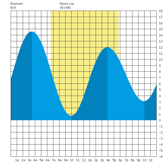 Fairway Island tide chart for Monday, March 7, 2022