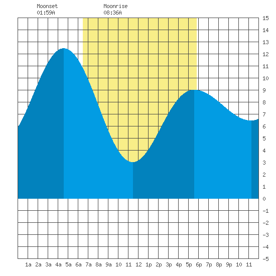 Fairway Island tide chart for Wednesday, March 9, 2022