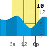 Fairway Island tide chart for Sunday, April 10, 2022