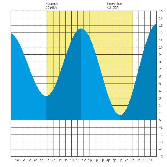 Fairway Island tide chart for Wednesday, April 13, 2022