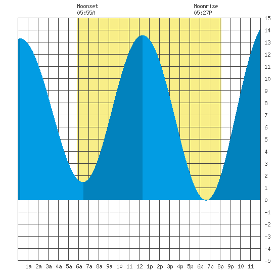 Fairway Island tide chart for Thursday, April 14, 2022